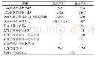 表2 特高压混合直流输电系统一次参数