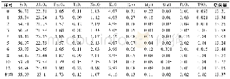 《表5 精矿多元素含量检验结果表 (%) Table 5 Results table of concentrate multi-element content test》