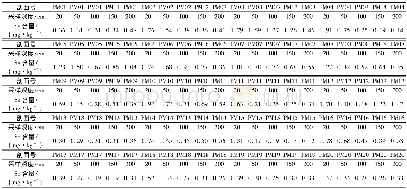 《表2 不同土壤垂直剖面不同深度土壤硒含量表Table 2 The selenium content table of different soil vertical profiles with di