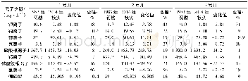 《表3 咸宁市温泉地热田的3个生产井不同阶段水质变化表[2]Table 3 Water quality change table at different stages of 3 production