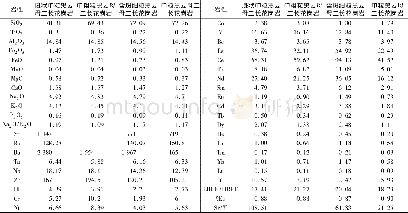 表4 七尖峰岩体地球化学分析数据Table 4 Chemical analysis of Qijianfeng pluton