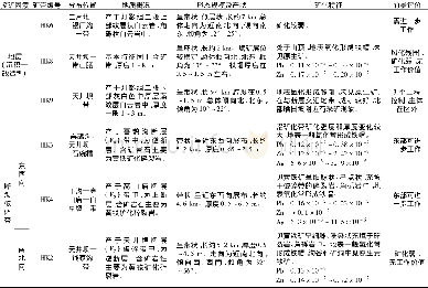 《表2 含矿带特征一览表Table 2 List of characteristics of ore bearing belt》