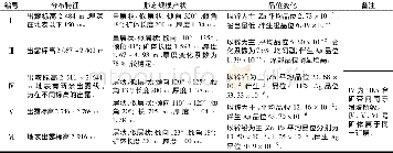 《表3 矿体主要特征一览表Table 3 List of main features of ore body》