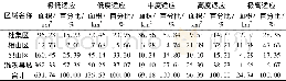 《表3 地质环境适应力面积分区统计Table 3 Area statistics about geo-environment adaptability of each subarea》