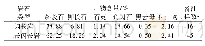 《表2 各岩石类型矿物平均含量表》