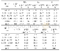 表3 TFe、Cu、S、Au、Ag在尾矿各粒级中的品位及分布率