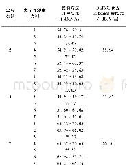 《表4 不同离子迁移率情况下的无线电干扰Tab.4 RI of different ion mobilities》