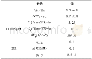 《表1 CCHP系统和IFA参数值Tab.1 Parameter CCHP system and IFA》