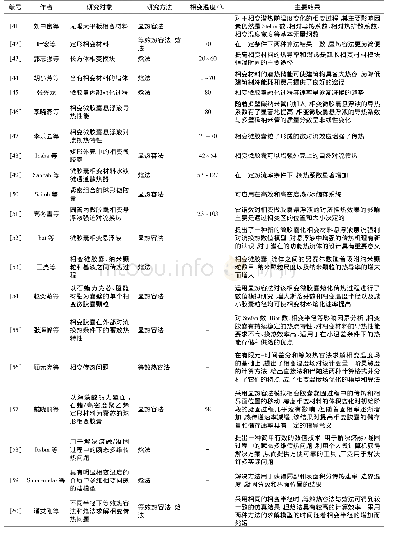 表2 中温相变微胶囊理论研究的主要文献Tab.2 Main literature on theoretical research of phase change microcapsules