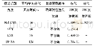 表6 铁芯夹件松动模式识别结果对比