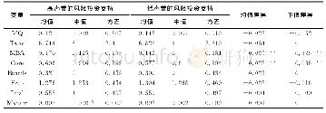 表3 获得高低声誉风险投资支持的公司的管理质量差异