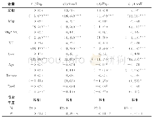 表6 管理质量、风险投资支持在IPO日的市场效应