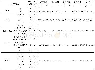 《表3 不同人口学特征调查对象的环境态度、雾霾认知和防护行为卡方检验》