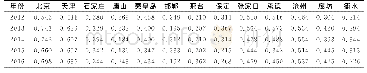 《表2 京津冀城市群功能空间状态综合指数》