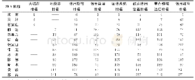 《表1 2 京津冀城市商业信用环境指数排名 (2017年)》