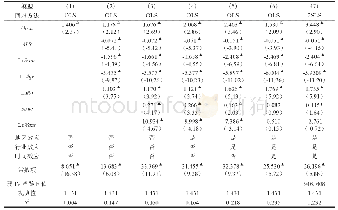 《表2 全样本检验结果：贸易开放与新兴产业上市公司经营绩效——基于长三角地市级层面的面板数据研究》