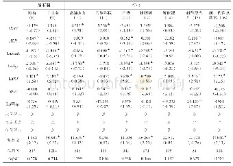 《表3 分样本检验结果：贸易开放与新兴产业上市公司经营绩效——基于长三角地市级层面的面板数据研究》