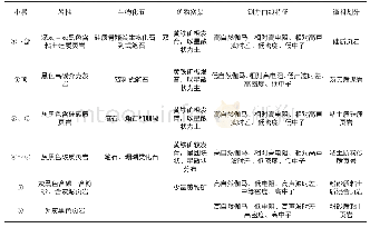 《表2 JYX-4井五峰—龙马溪组目的层沉积微相划分特征表》