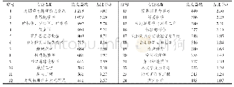 《表5 地球科学博士学位论文数量前24位的专业》