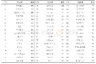 《表6 地球科学博士学位论文高频关键词列表（部分）》