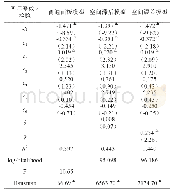 《表5 中国各省环境效率的条件β收敛》