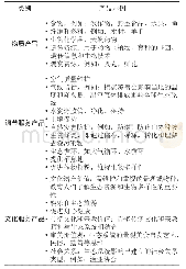 《表1 生态产品分类与示例》