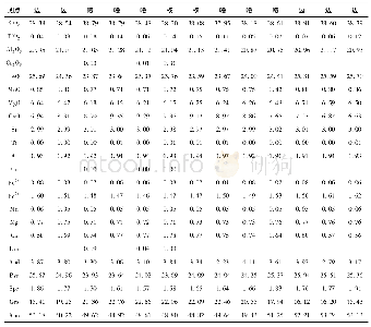 表1 宣化高压麻粒岩中石榴石的电子探针成分表(wt%)