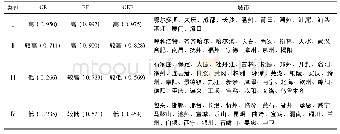 《表2 重点开发区90个地级市按绿色效率、经济效率和绿色经济效率的分类情况》