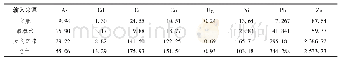 表4 表4各类来源的重金属输入通量（g/hm2.a)