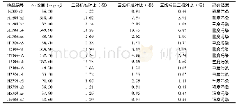 《表1 As元素含量超标评价统计表As元素含量超标评价统计表》