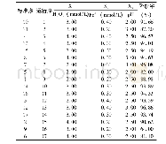 表4 响应曲面实验方案及结果