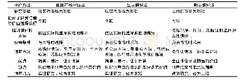 表2 直接市场评估法、显示偏好法和明示偏好法的比较