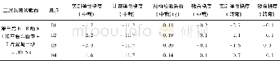 《表3 第三跨桥第三级荷载作用下跨中挠度值》