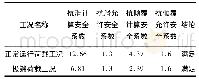 《表8 稳定性复核：某陆上风电场风机基础选型及结构安全性分析》