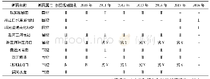 《表1 郧阳区各水质监测断面情况表 (2010~2016年)》