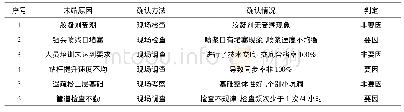 《表4 要因确认表：通过QC活动减少软土地基水泥土搅拌桩成桩故障率》