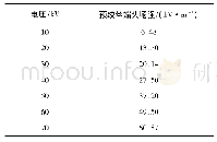 《表2 预绞丝处电场强度：全介质自承式光缆电腐蚀机理研究》