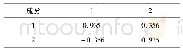 《表6 因子转换矩阵表：基于因子分析的城市交通拥堵评价方法研究》