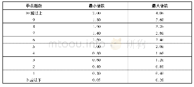 《表5 罪责指数确定罚款倍数》