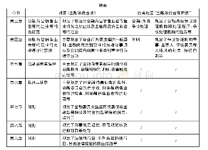 表7 韩国《金融消费者法》与台湾地区“金融消费者保护法”对比