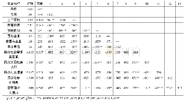 《表3 变量均值、方差及相关系数表 (N=204)》