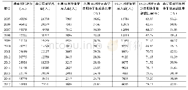 表1 2005-2017年新疆青少年刑事犯罪数量及所占比重统计表