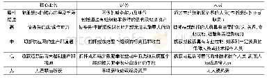 《表1 皇家加拿大骑警遏制属性工具》