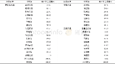 《表1 京石、青银、沿海9月份车流量统计表Tab.1 The coastal traffic statistics in September of Beijing-Shijiazhuang, Qing