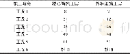 表1 6种工况下核心筒和外框架施工层数Tab.1 Six core tube and the outer frame construction under the condition of layers