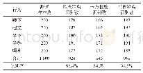 表1 不同行为识别算法的识别率对比Tab.1 Comparison of recognition rate under different behavior recognition algorithm