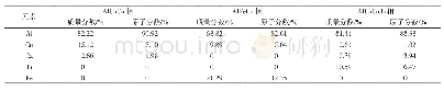 《表2 含铜3.5%的再生铝中不同相的成分Tab.2 The composition of different phases with Cu content of 3.5》