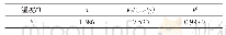 《表3 Freundlich吸附等温模型参数Tab.3 Parameters of Freundlich adsorption isotherm model》