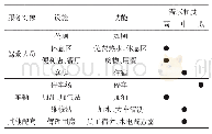 《表2 干线公路服务设施功能需求调查分析表》