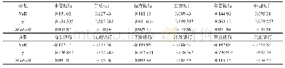 表2 各银行ΔCoVaR、VaR均值和风险关联系数γ